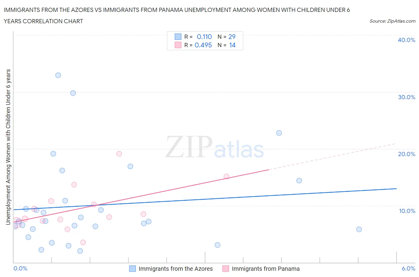 Immigrants from the Azores vs Immigrants from Panama Unemployment Among Women with Children Under 6 years