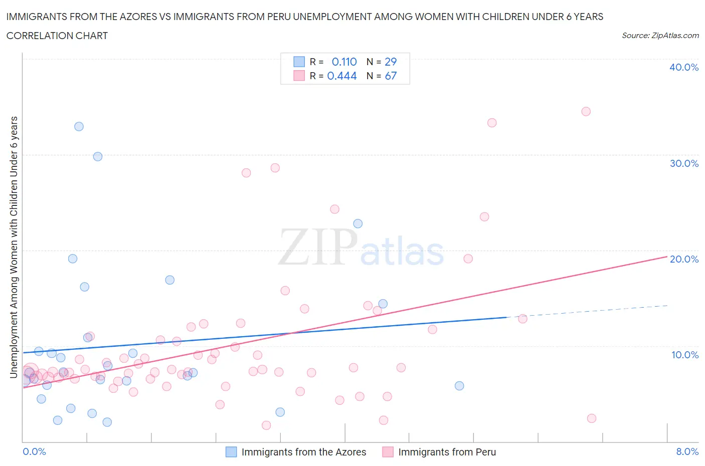 Immigrants from the Azores vs Immigrants from Peru Unemployment Among Women with Children Under 6 years