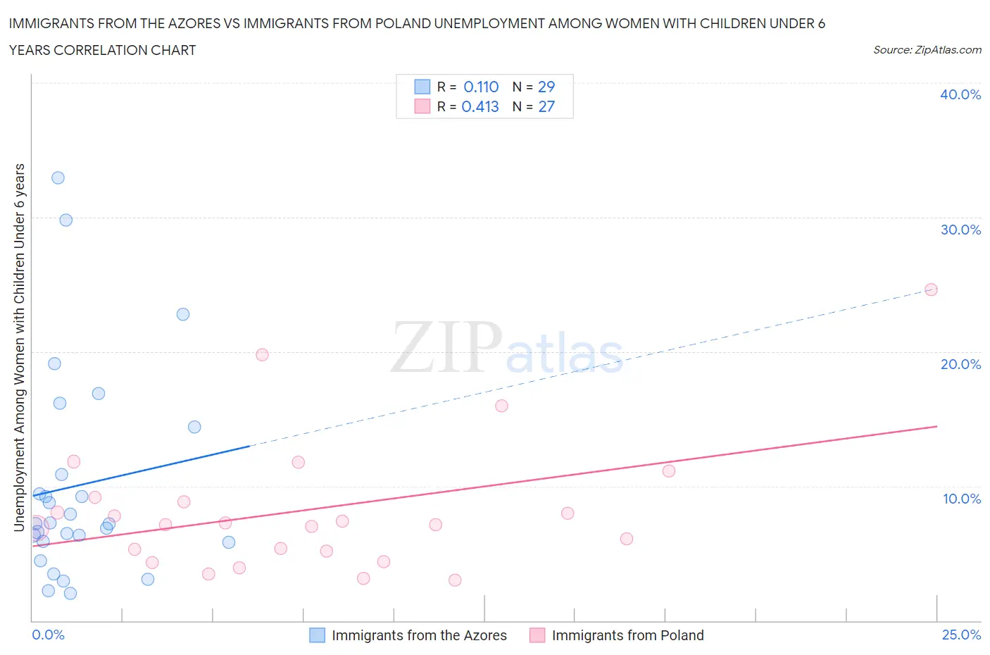 Immigrants from the Azores vs Immigrants from Poland Unemployment Among Women with Children Under 6 years