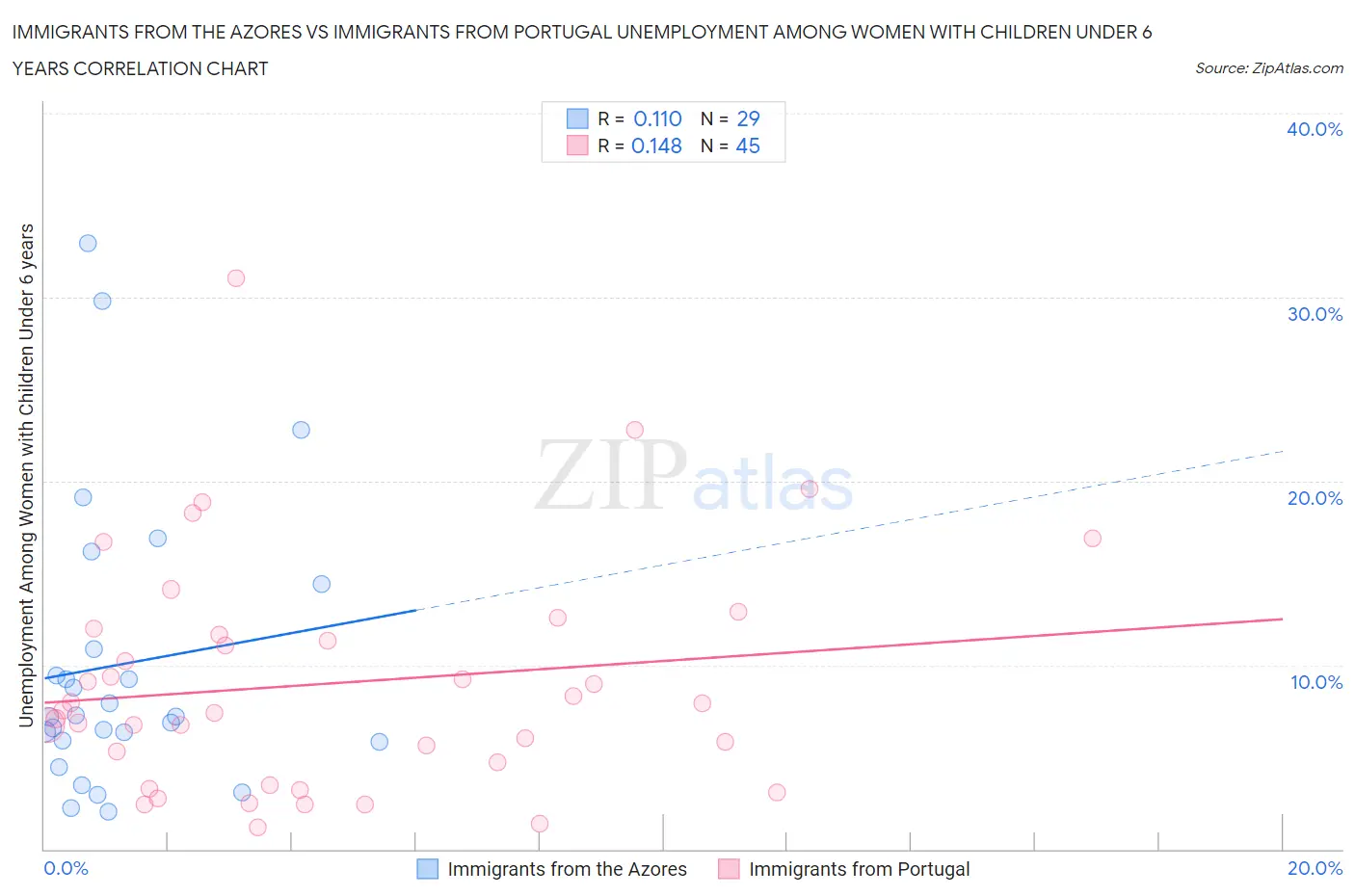 Immigrants from the Azores vs Immigrants from Portugal Unemployment Among Women with Children Under 6 years