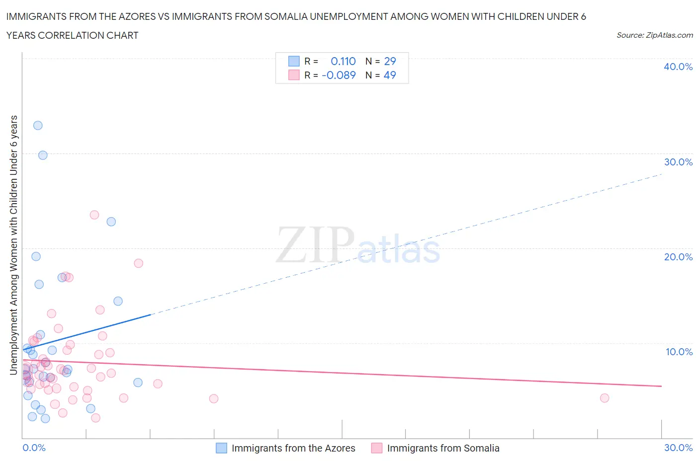 Immigrants from the Azores vs Immigrants from Somalia Unemployment Among Women with Children Under 6 years