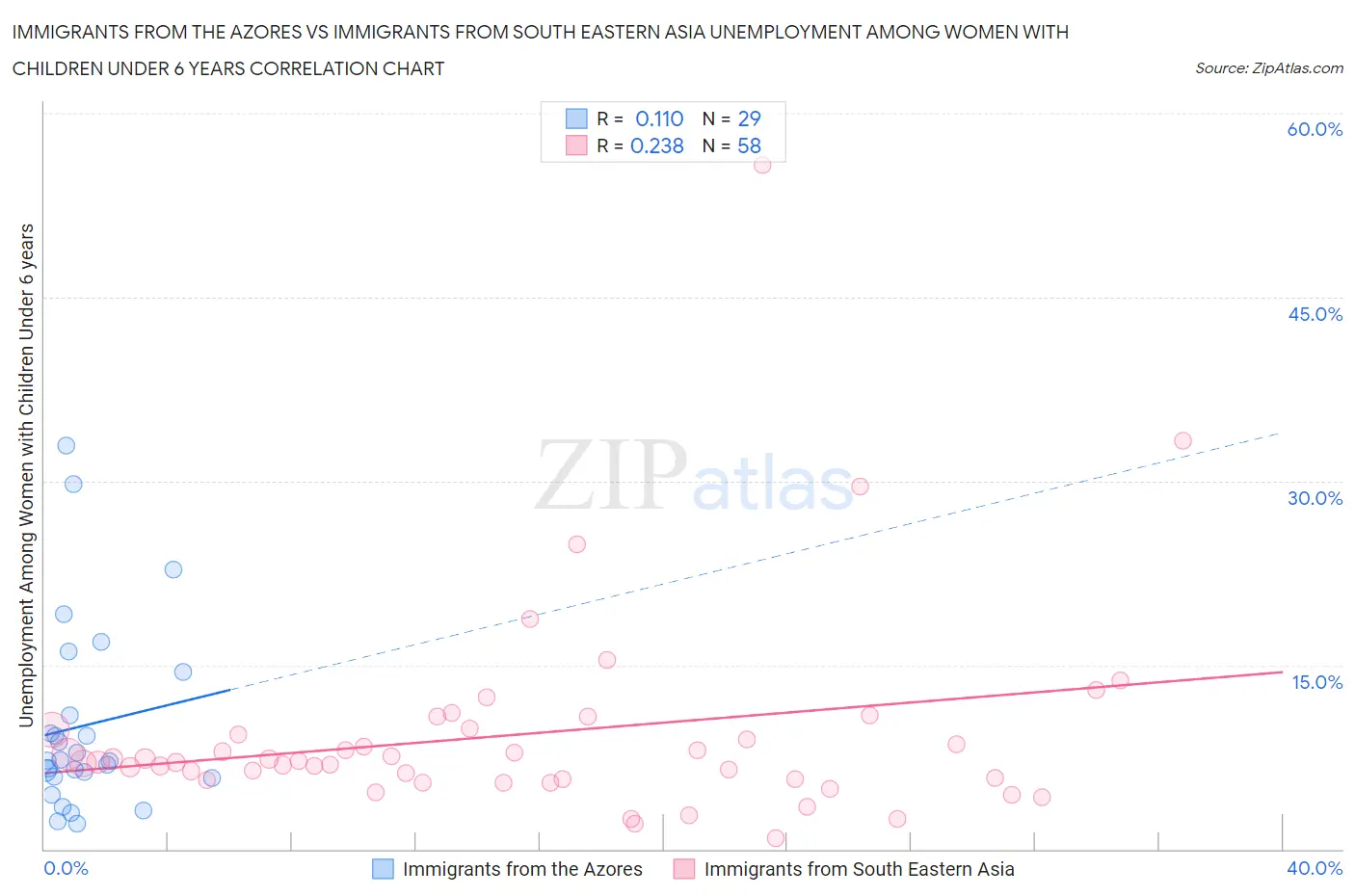 Immigrants from the Azores vs Immigrants from South Eastern Asia Unemployment Among Women with Children Under 6 years
