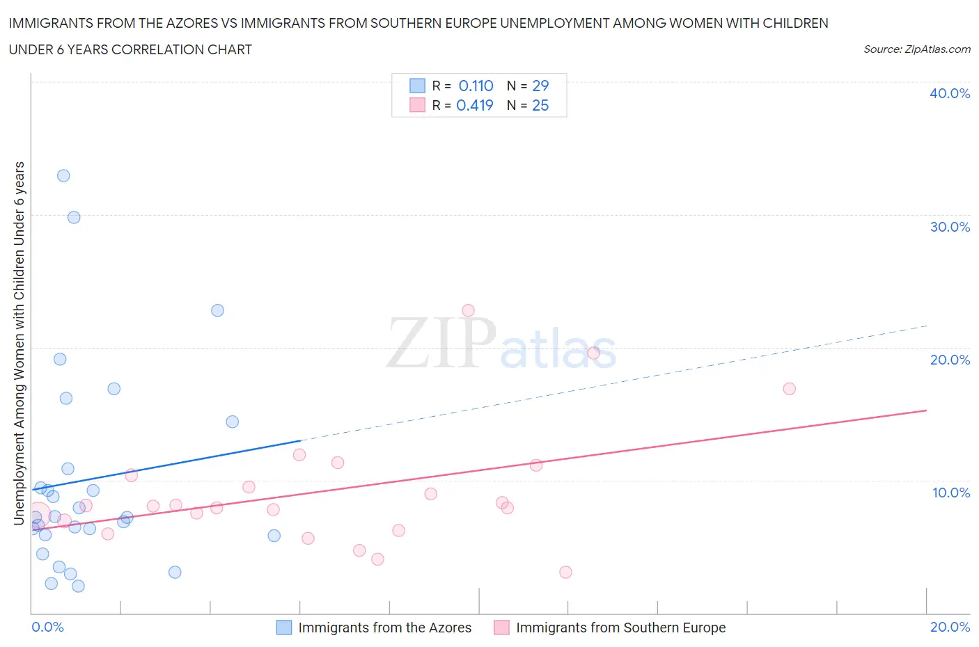 Immigrants from the Azores vs Immigrants from Southern Europe Unemployment Among Women with Children Under 6 years