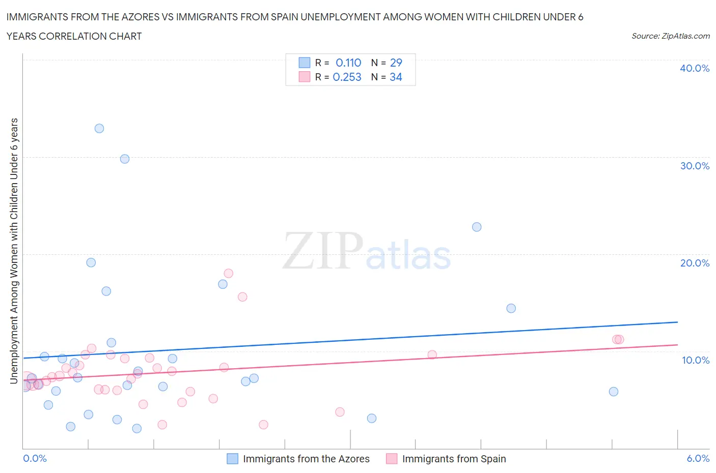 Immigrants from the Azores vs Immigrants from Spain Unemployment Among Women with Children Under 6 years