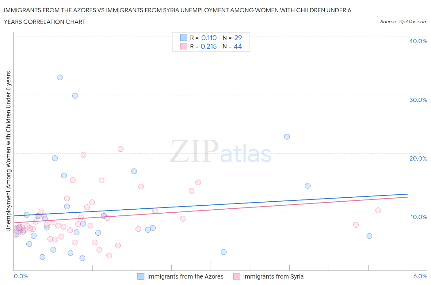 Immigrants from the Azores vs Immigrants from Syria Unemployment Among Women with Children Under 6 years