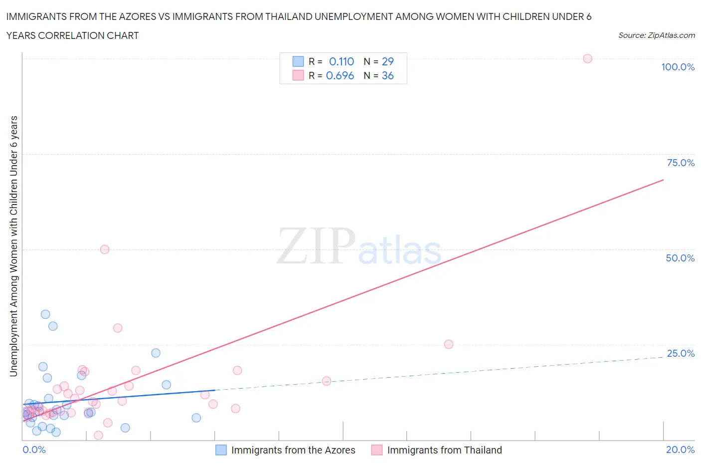 Immigrants from the Azores vs Immigrants from Thailand Unemployment Among Women with Children Under 6 years