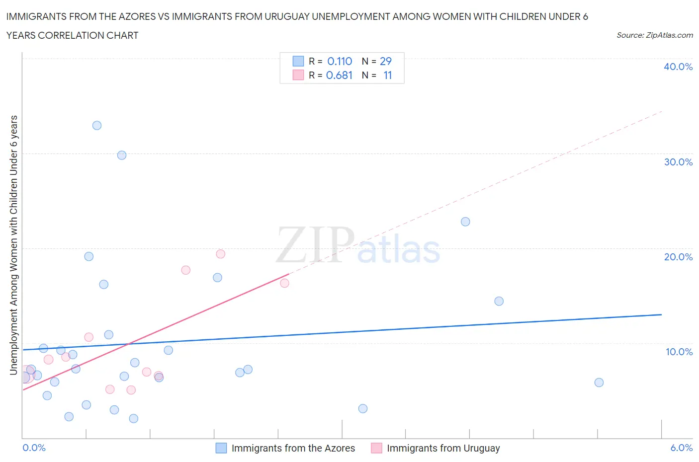 Immigrants from the Azores vs Immigrants from Uruguay Unemployment Among Women with Children Under 6 years