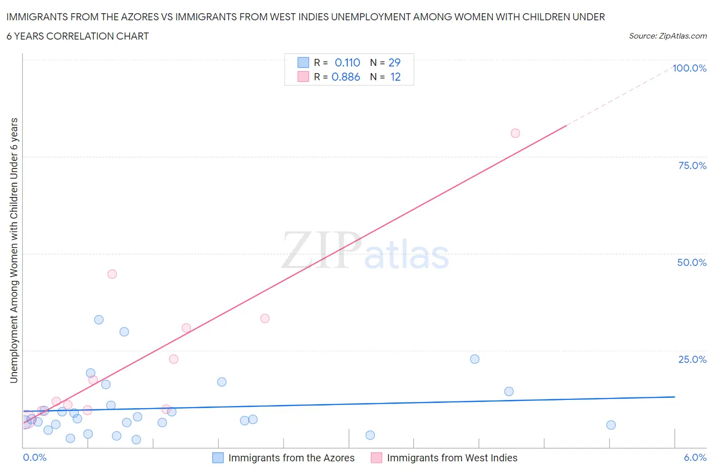 Immigrants from the Azores vs Immigrants from West Indies Unemployment Among Women with Children Under 6 years