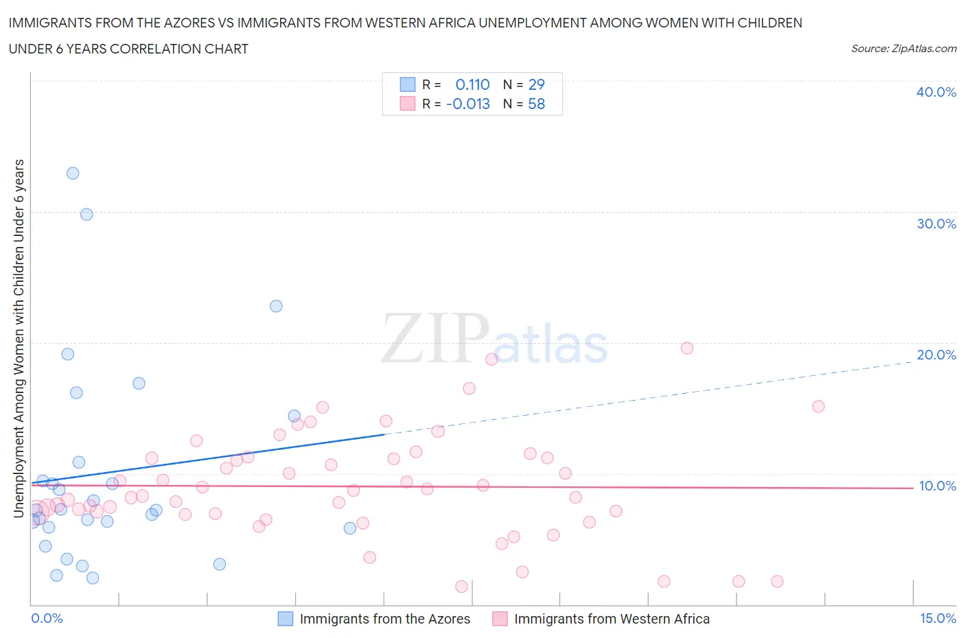 Immigrants from the Azores vs Immigrants from Western Africa Unemployment Among Women with Children Under 6 years