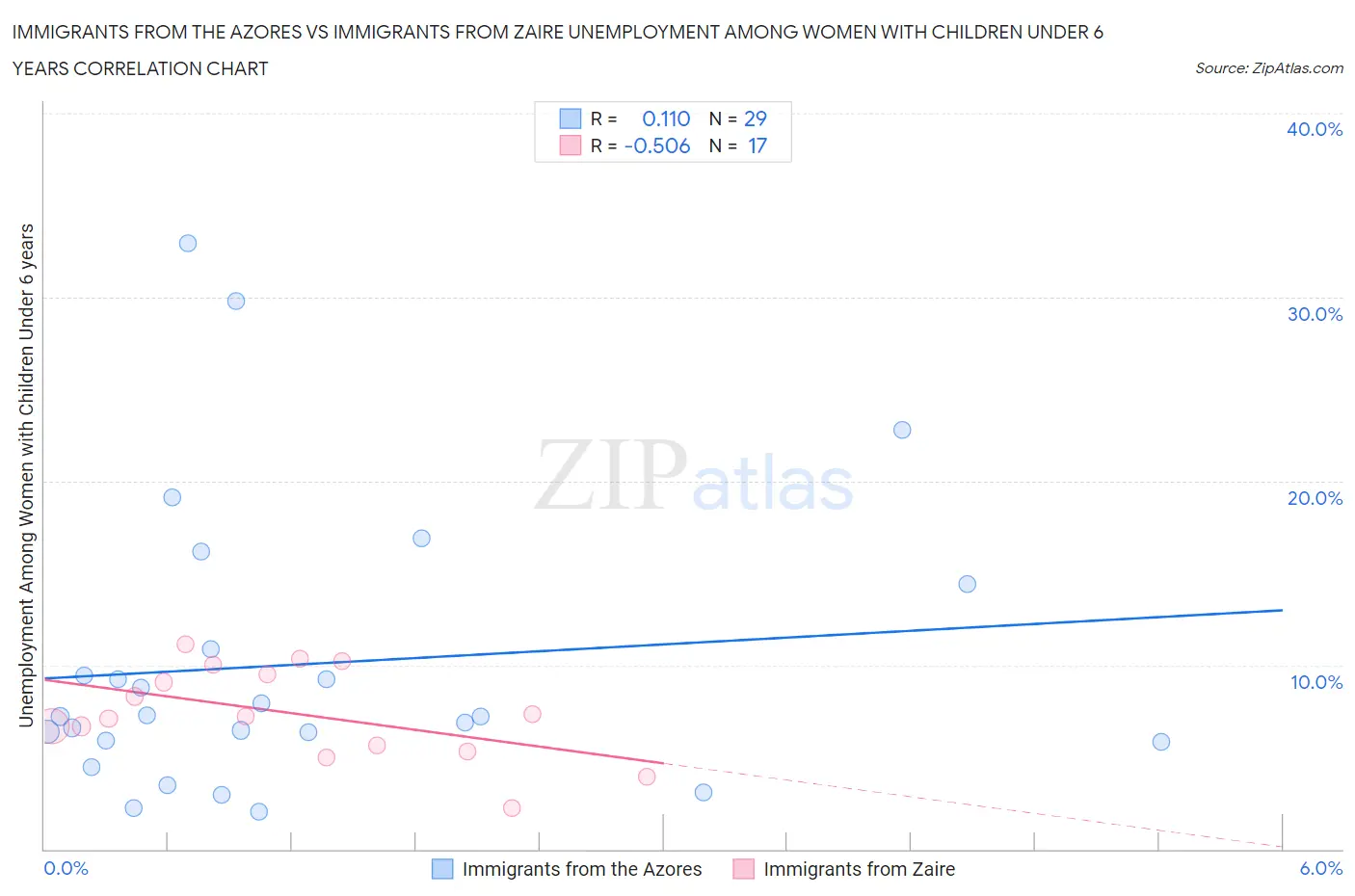 Immigrants from the Azores vs Immigrants from Zaire Unemployment Among Women with Children Under 6 years