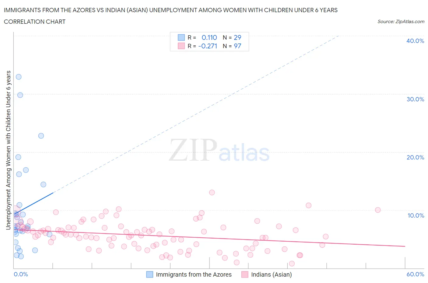 Immigrants from the Azores vs Indian (Asian) Unemployment Among Women with Children Under 6 years