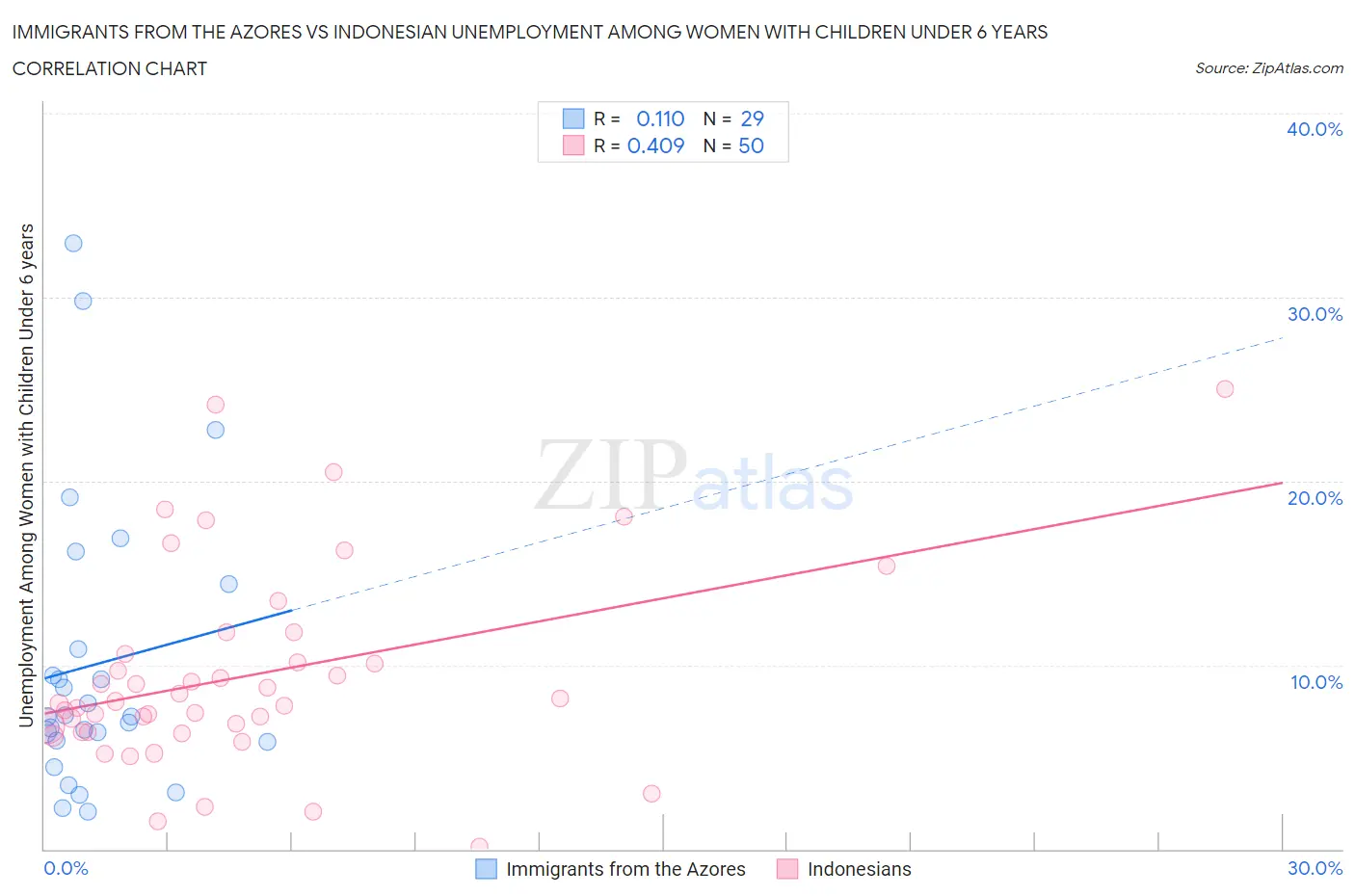 Immigrants from the Azores vs Indonesian Unemployment Among Women with Children Under 6 years