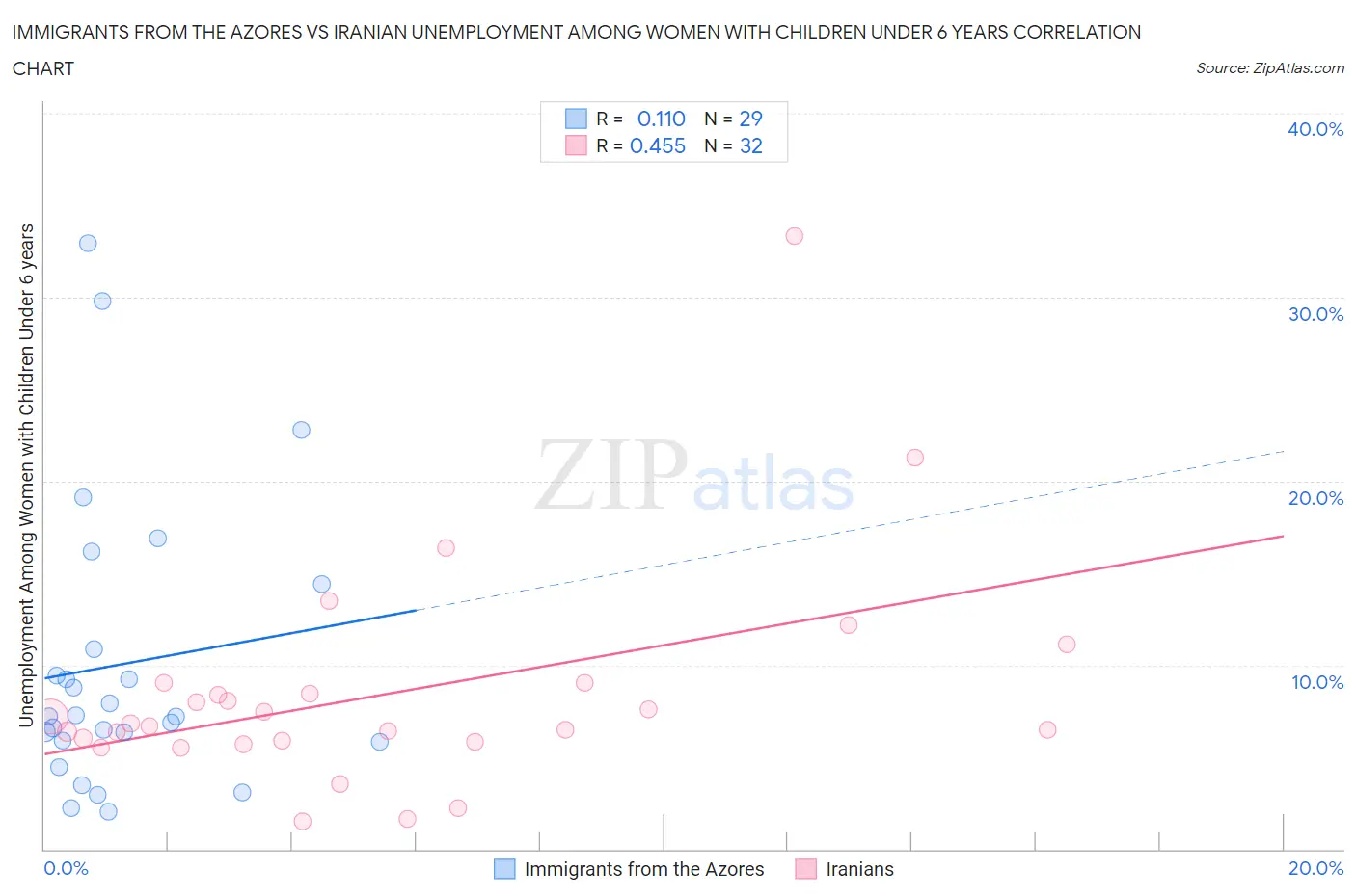 Immigrants from the Azores vs Iranian Unemployment Among Women with Children Under 6 years