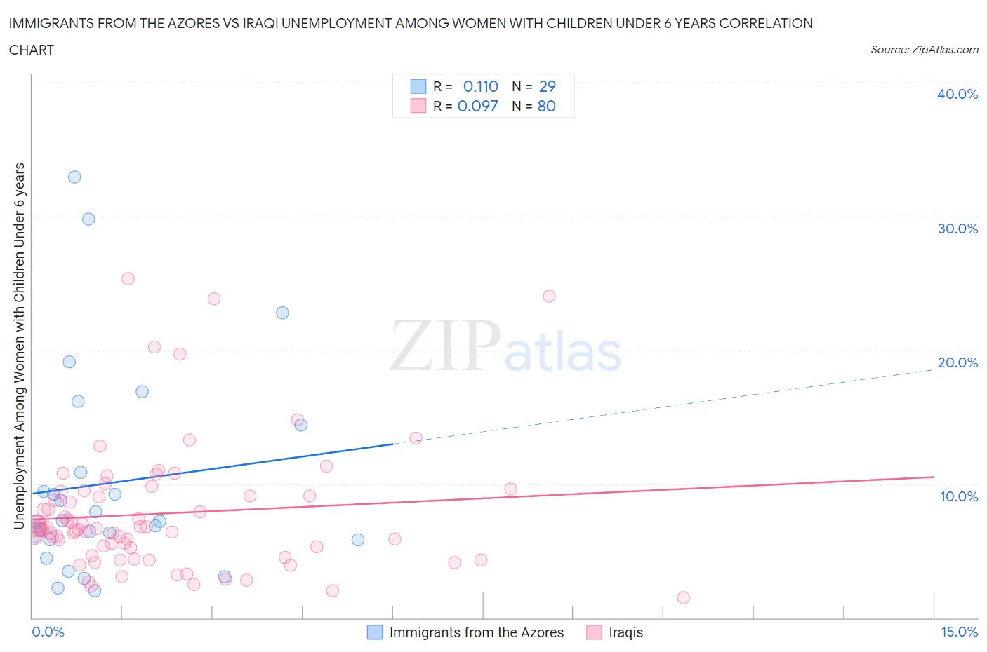 Immigrants from the Azores vs Iraqi Unemployment Among Women with Children Under 6 years