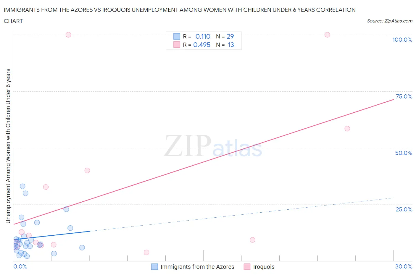 Immigrants from the Azores vs Iroquois Unemployment Among Women with Children Under 6 years