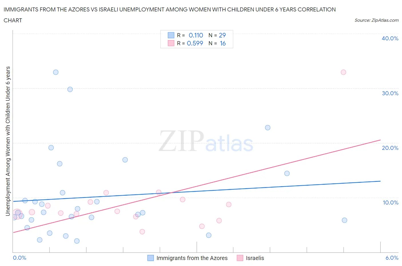 Immigrants from the Azores vs Israeli Unemployment Among Women with Children Under 6 years