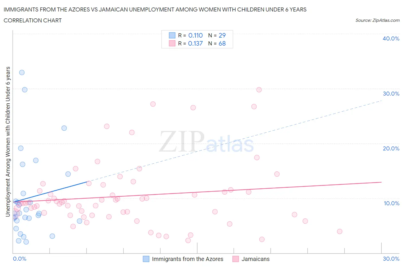 Immigrants from the Azores vs Jamaican Unemployment Among Women with Children Under 6 years