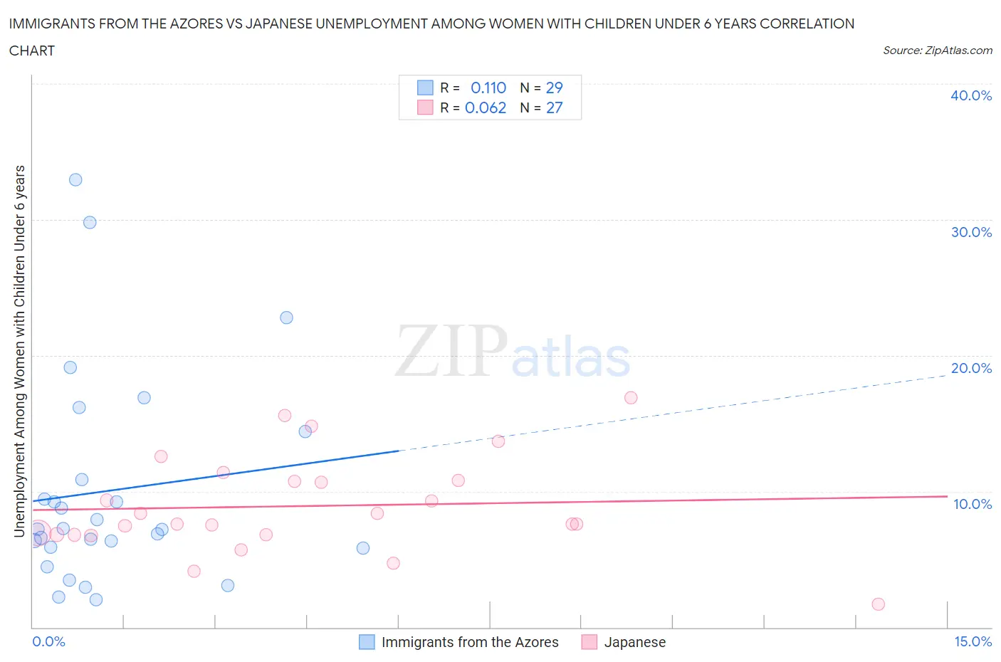Immigrants from the Azores vs Japanese Unemployment Among Women with Children Under 6 years
