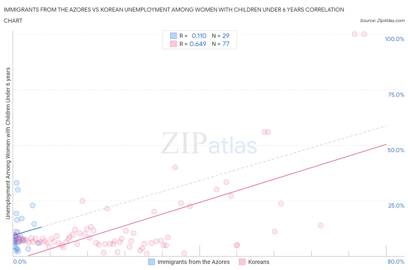 Immigrants from the Azores vs Korean Unemployment Among Women with Children Under 6 years