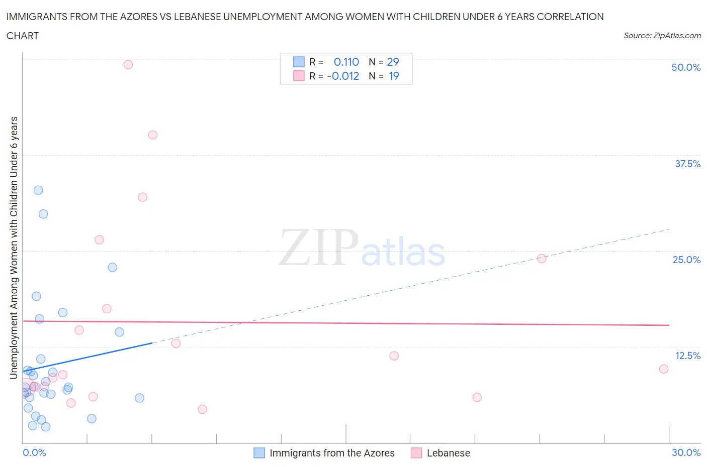 Immigrants from the Azores vs Lebanese Unemployment Among Women with Children Under 6 years