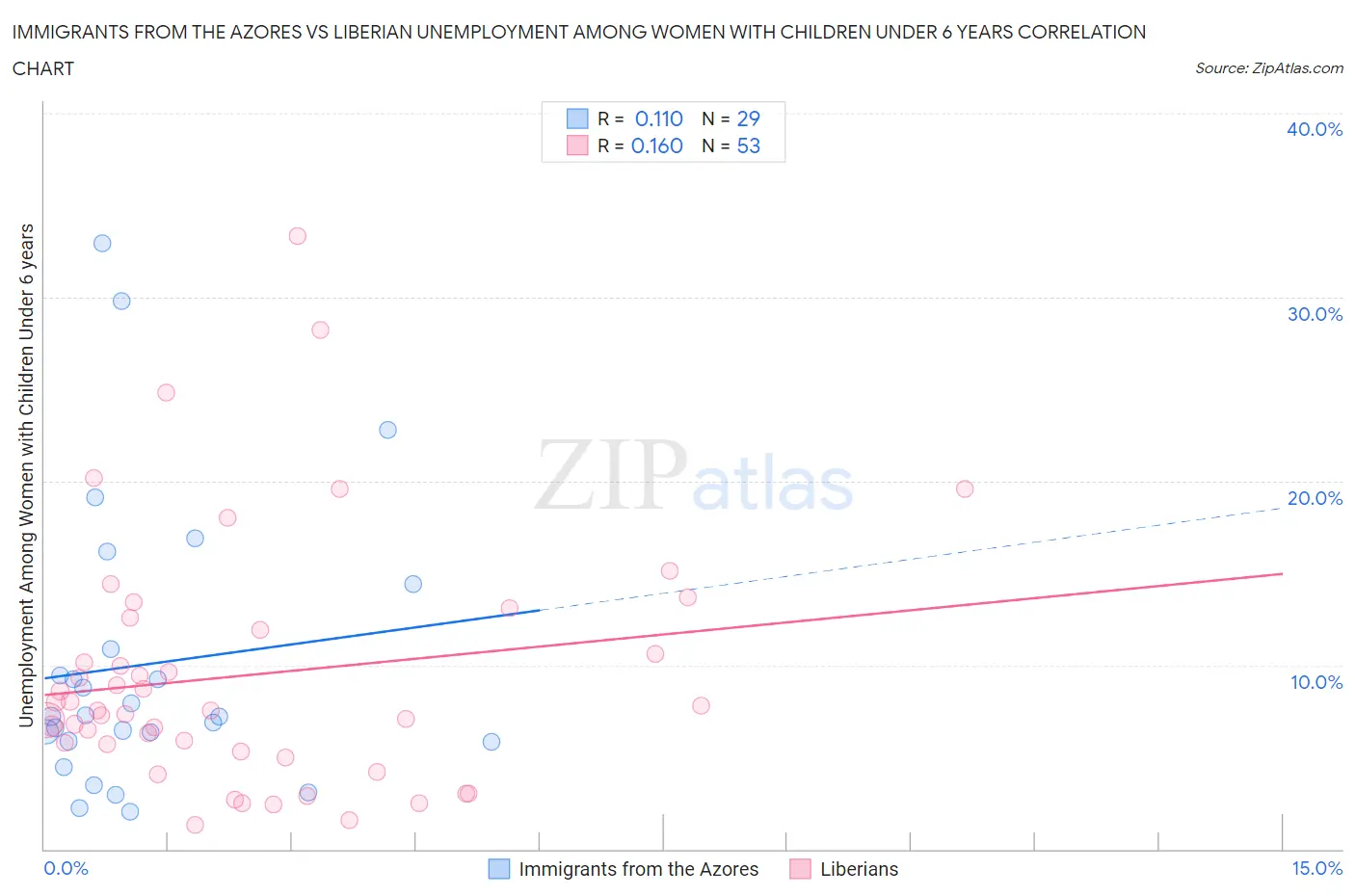 Immigrants from the Azores vs Liberian Unemployment Among Women with Children Under 6 years