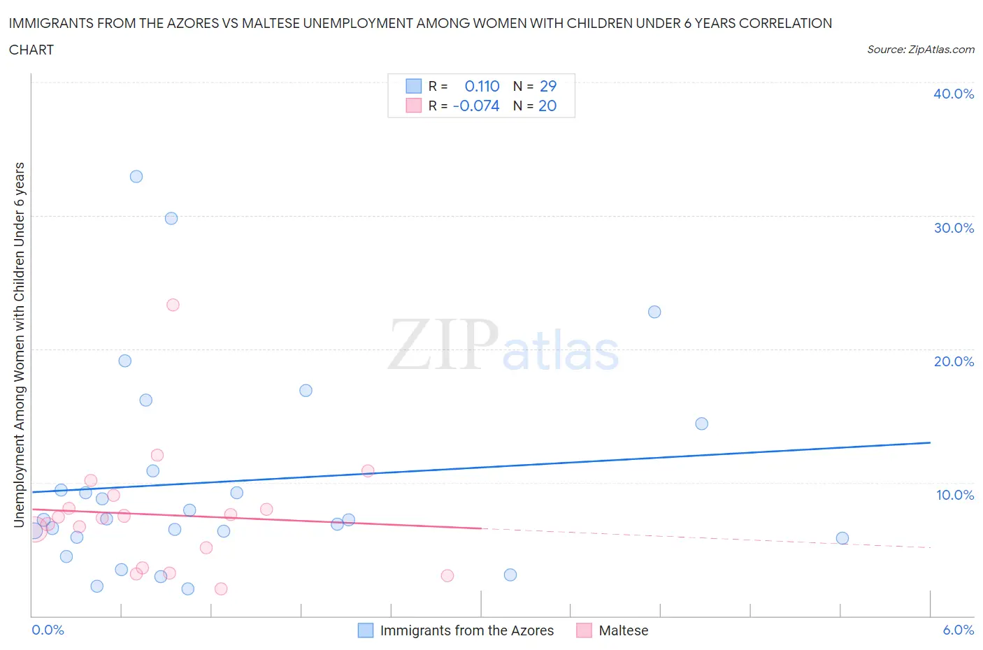 Immigrants from the Azores vs Maltese Unemployment Among Women with Children Under 6 years