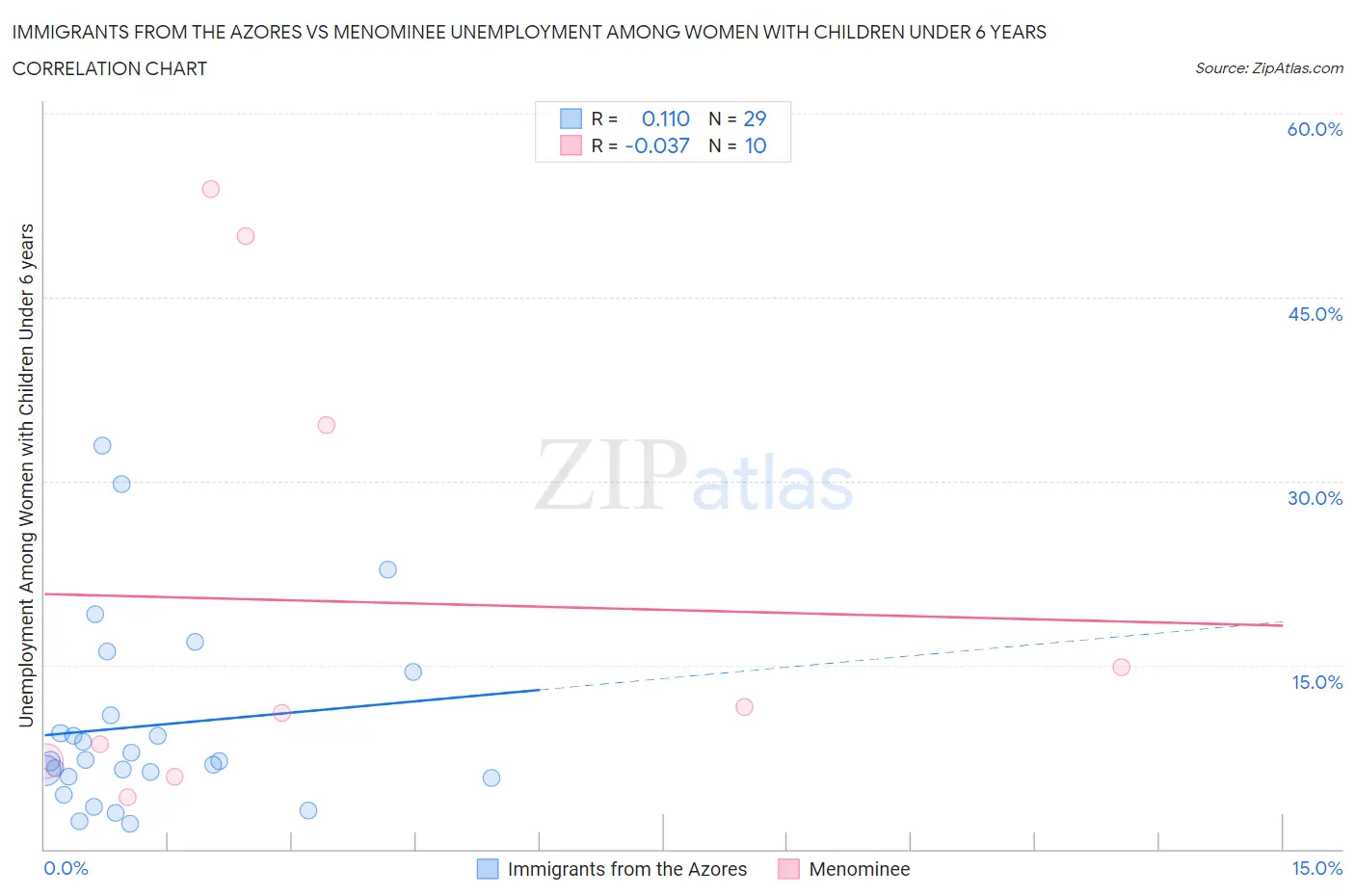 Immigrants from the Azores vs Menominee Unemployment Among Women with Children Under 6 years