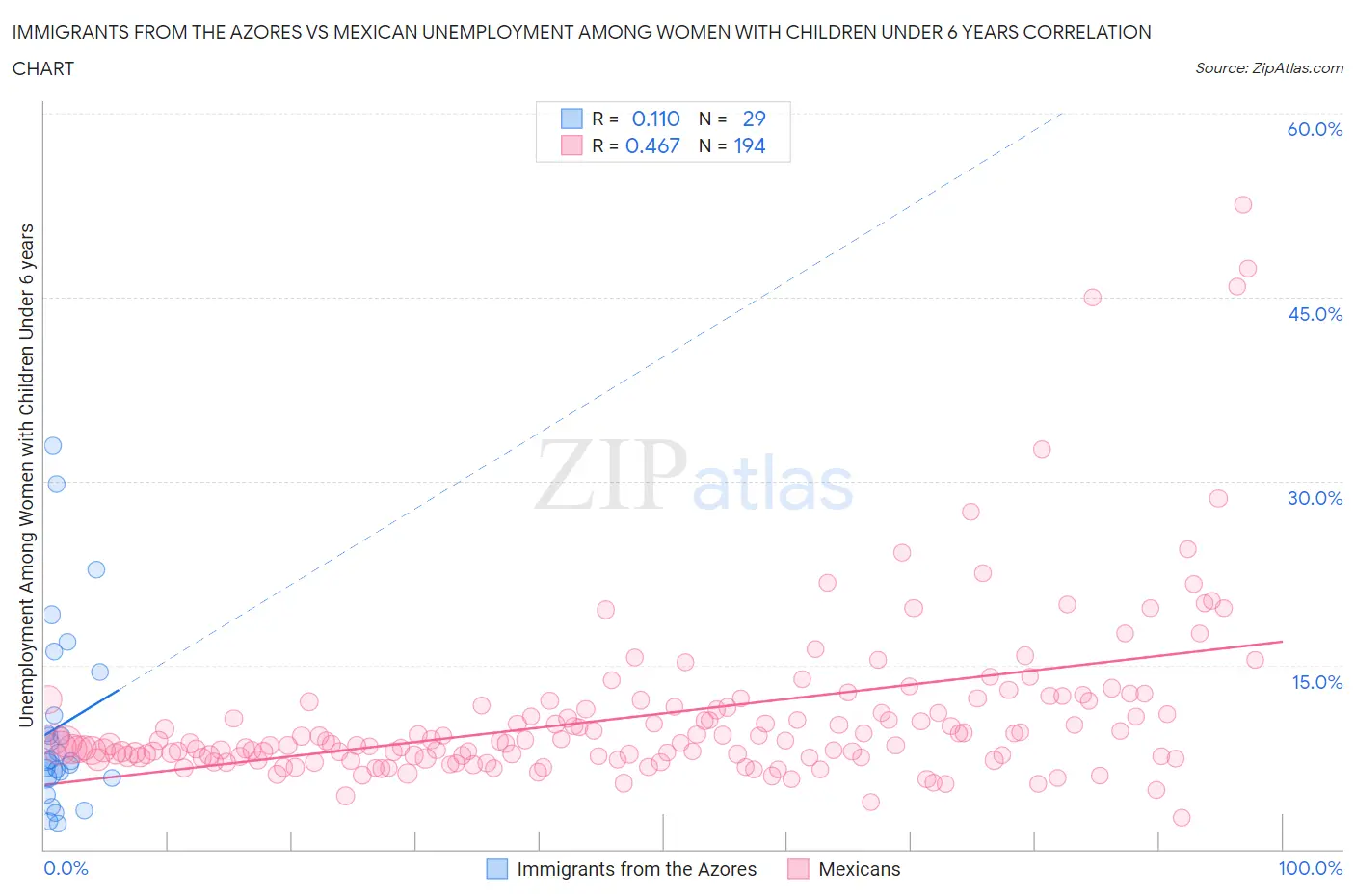 Immigrants from the Azores vs Mexican Unemployment Among Women with Children Under 6 years