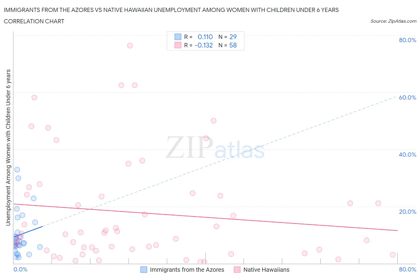 Immigrants from the Azores vs Native Hawaiian Unemployment Among Women with Children Under 6 years