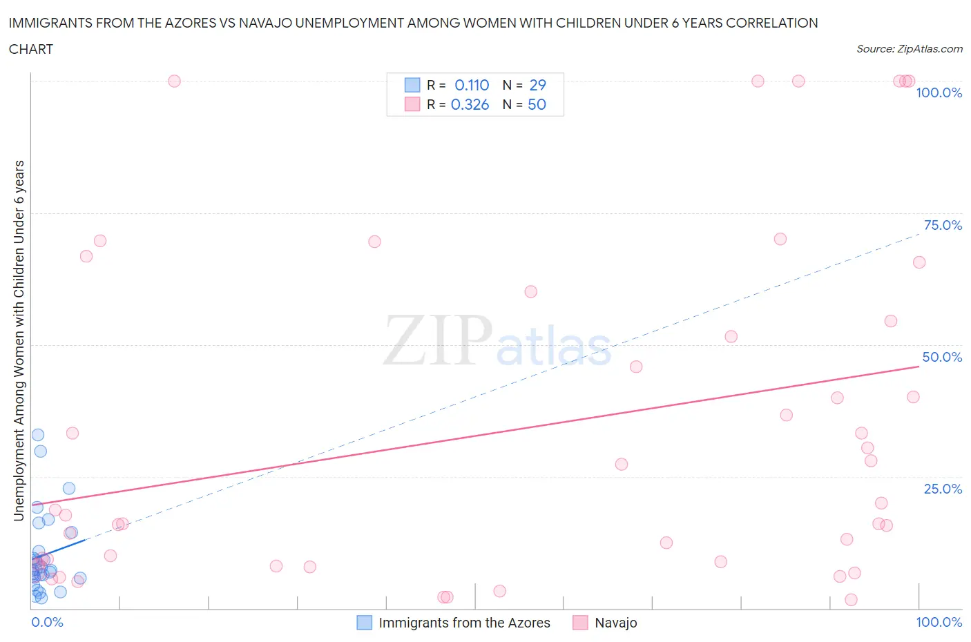 Immigrants from the Azores vs Navajo Unemployment Among Women with Children Under 6 years