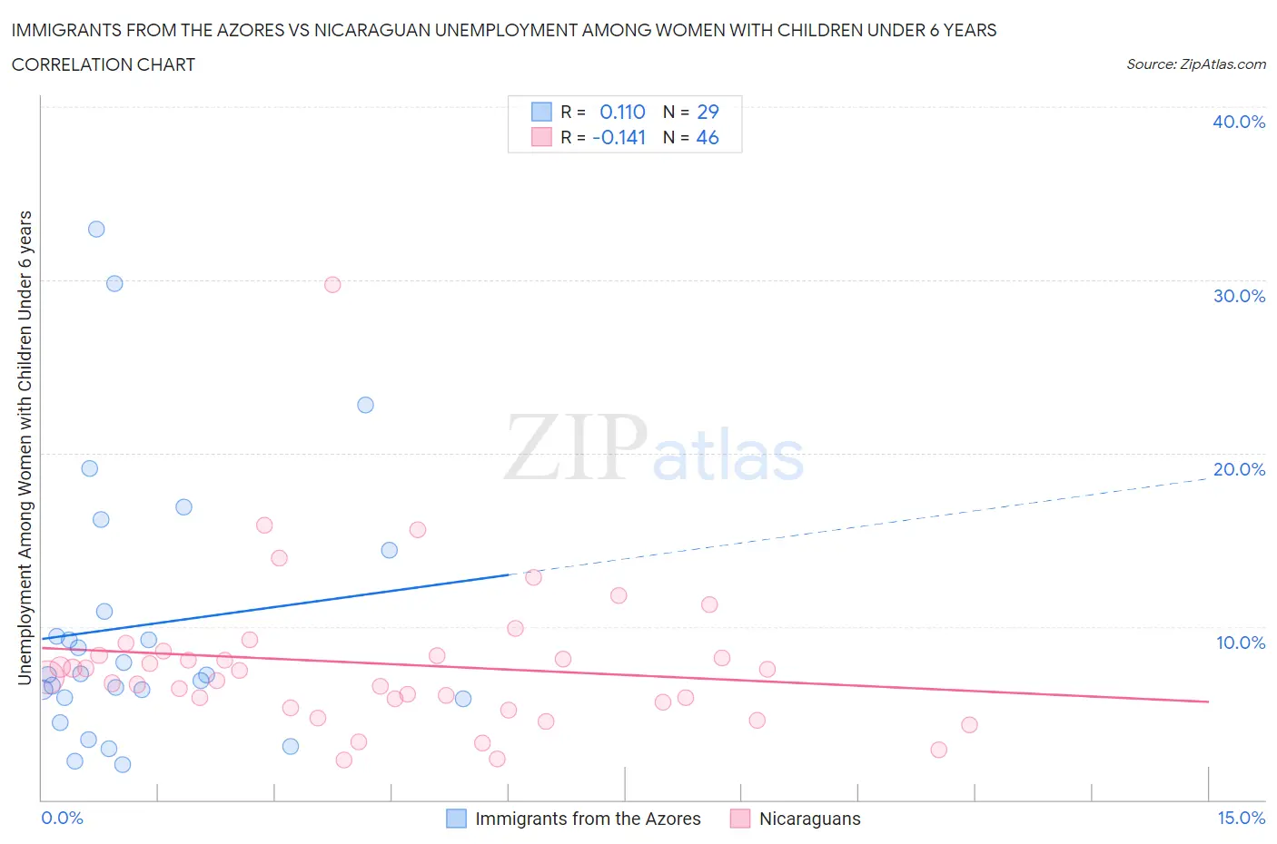 Immigrants from the Azores vs Nicaraguan Unemployment Among Women with Children Under 6 years