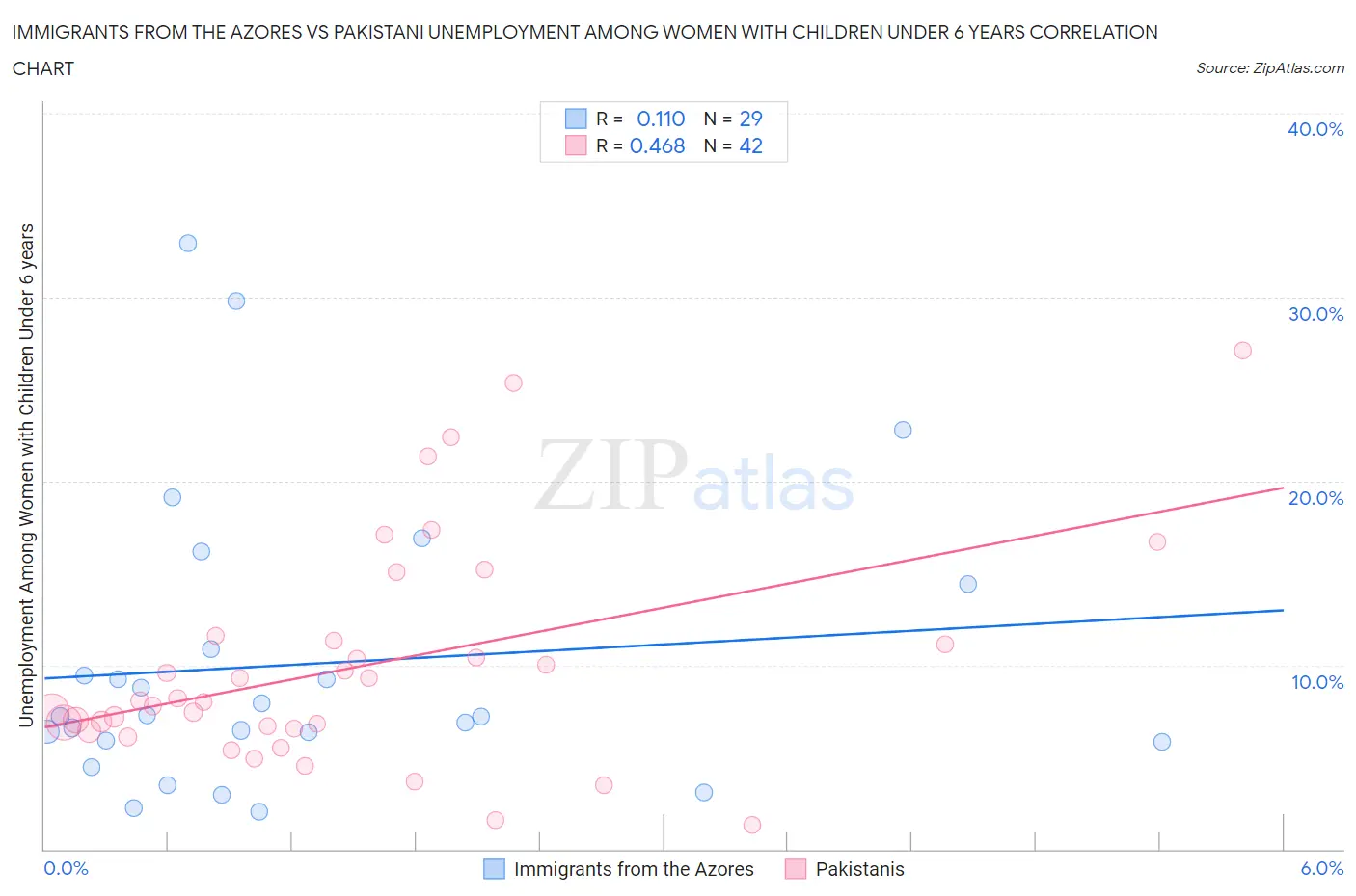 Immigrants from the Azores vs Pakistani Unemployment Among Women with Children Under 6 years