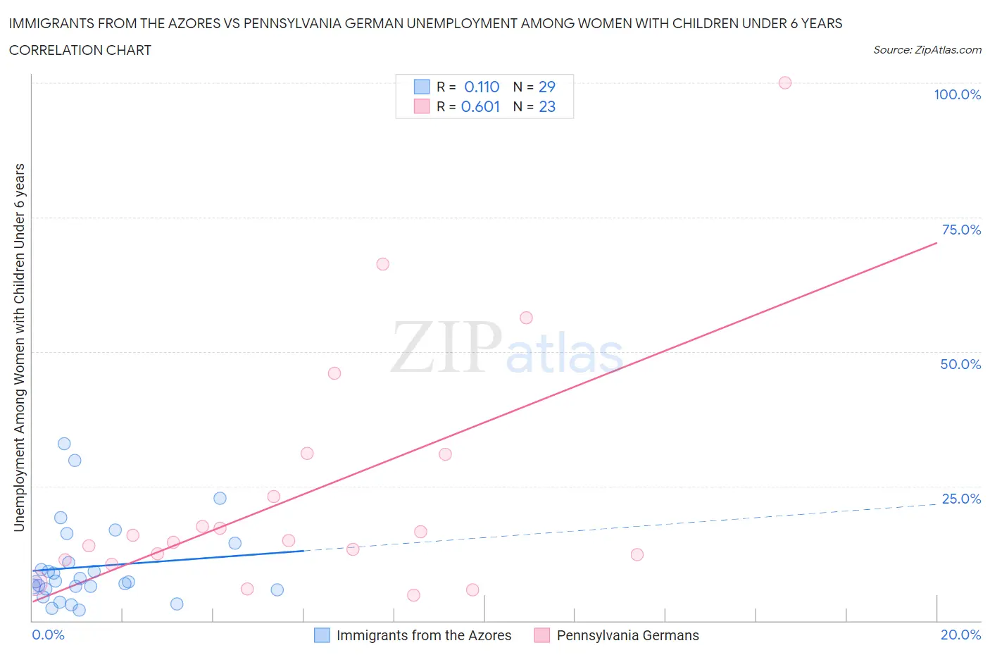 Immigrants from the Azores vs Pennsylvania German Unemployment Among Women with Children Under 6 years