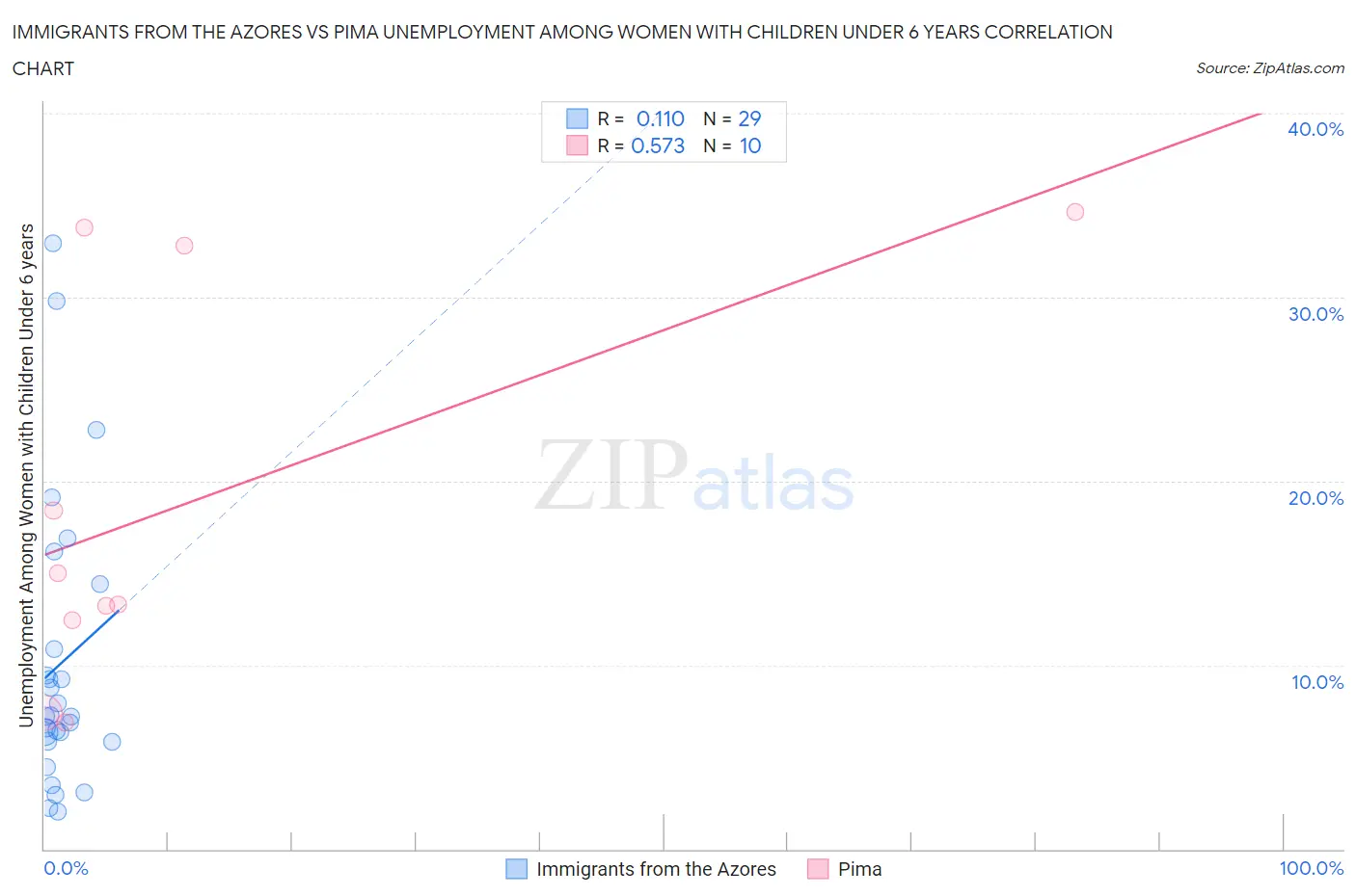 Immigrants from the Azores vs Pima Unemployment Among Women with Children Under 6 years