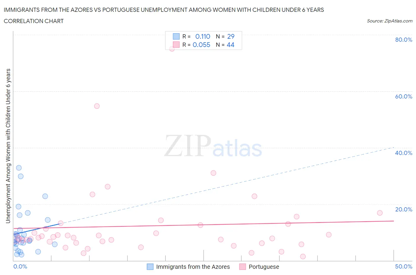 Immigrants from the Azores vs Portuguese Unemployment Among Women with Children Under 6 years