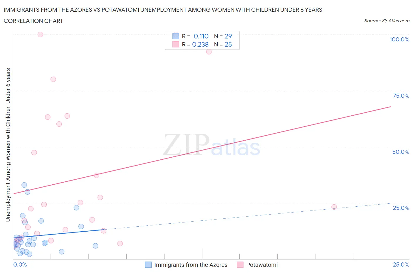 Immigrants from the Azores vs Potawatomi Unemployment Among Women with Children Under 6 years
