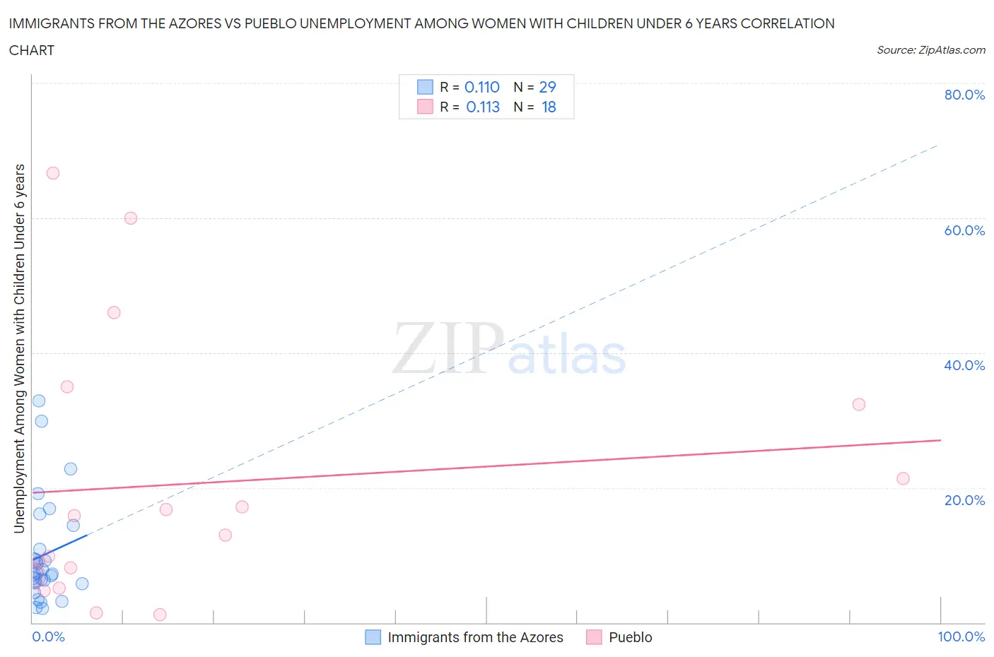 Immigrants from the Azores vs Pueblo Unemployment Among Women with Children Under 6 years