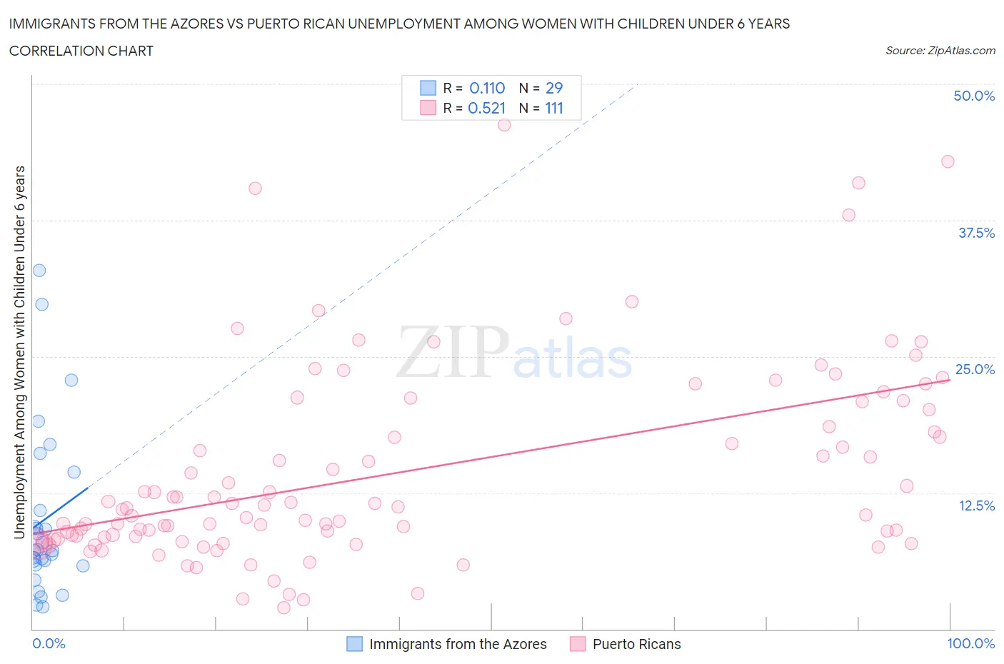 Immigrants from the Azores vs Puerto Rican Unemployment Among Women with Children Under 6 years