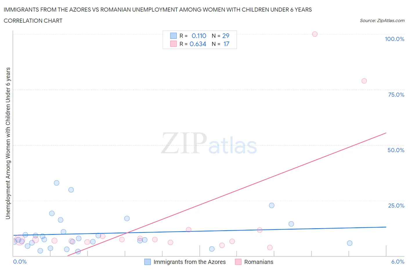 Immigrants from the Azores vs Romanian Unemployment Among Women with Children Under 6 years