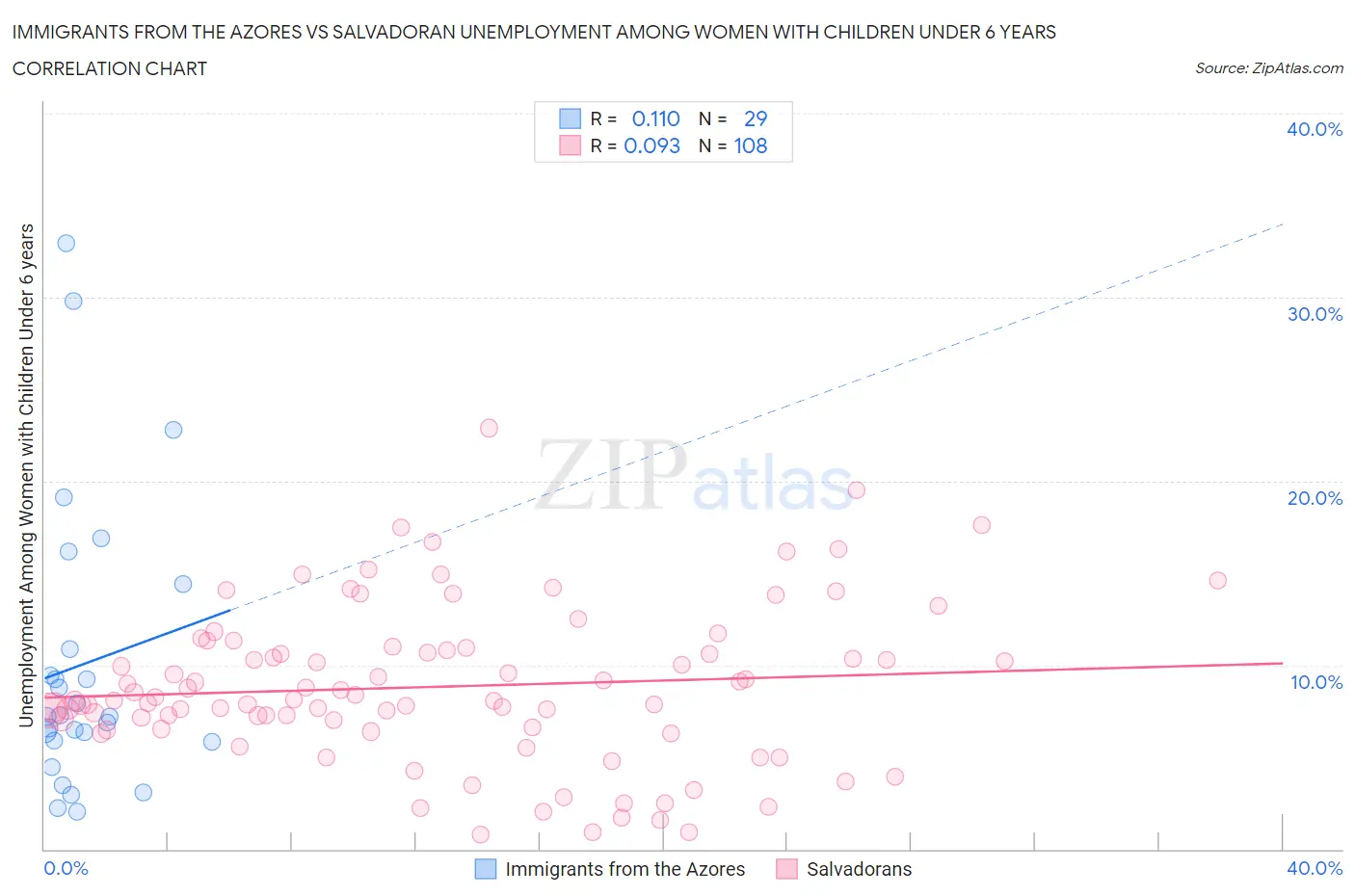 Immigrants from the Azores vs Salvadoran Unemployment Among Women with Children Under 6 years