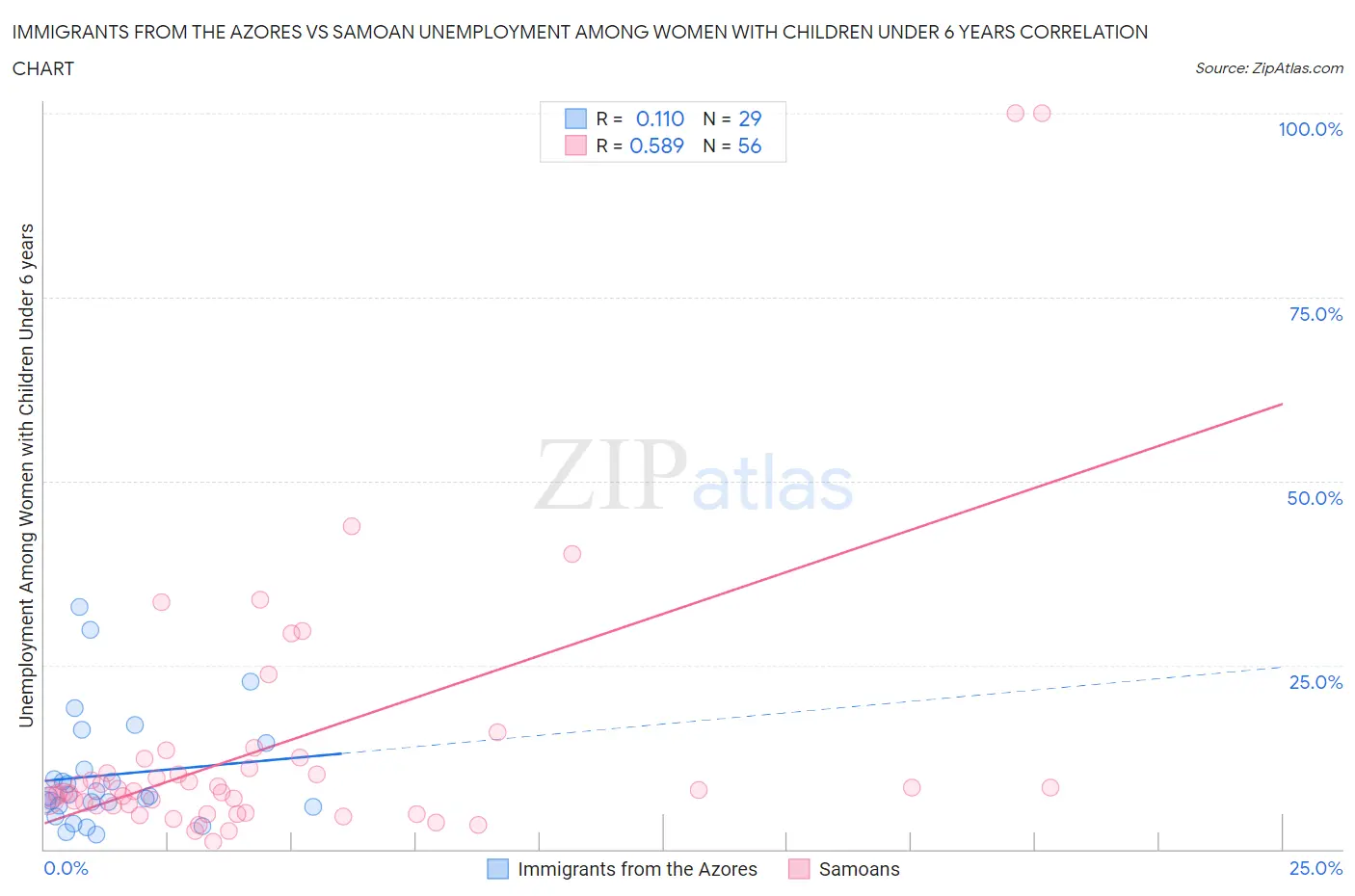 Immigrants from the Azores vs Samoan Unemployment Among Women with Children Under 6 years