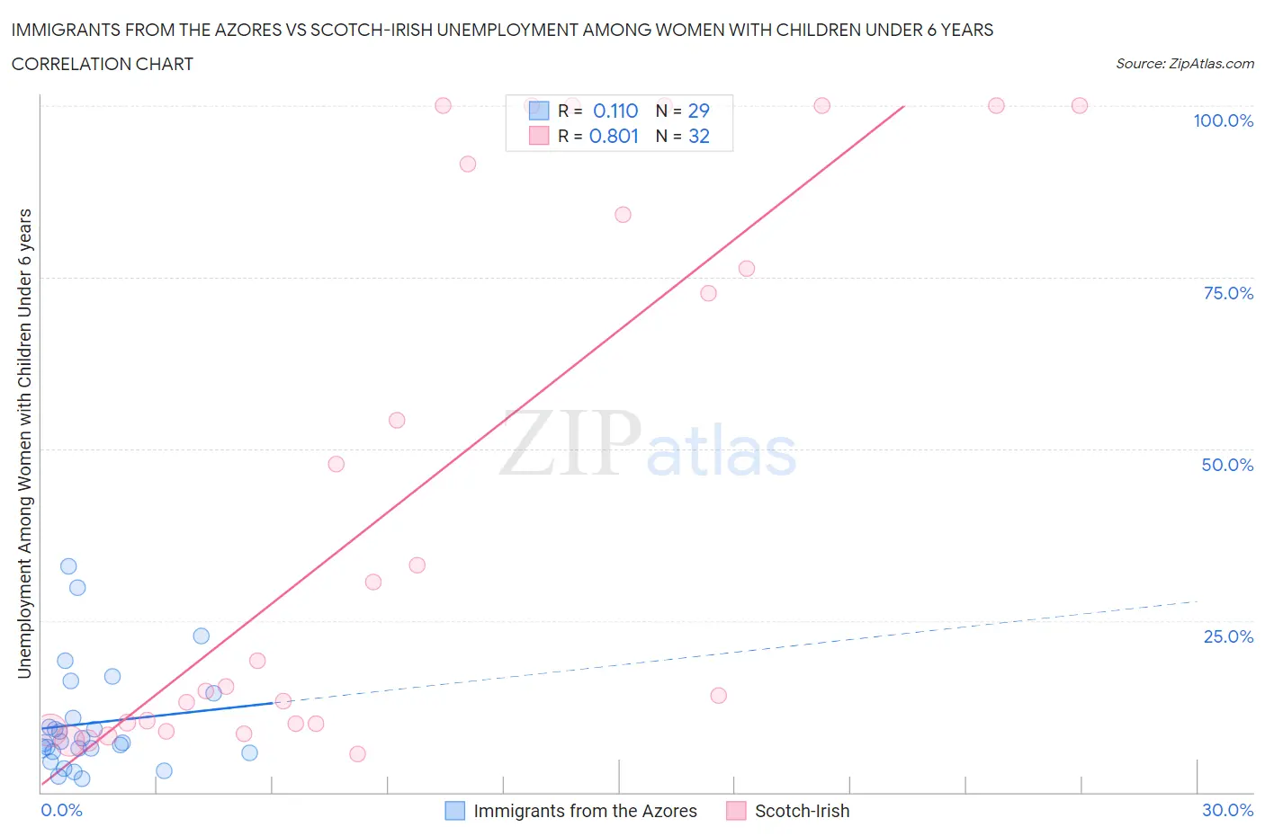 Immigrants from the Azores vs Scotch-Irish Unemployment Among Women with Children Under 6 years