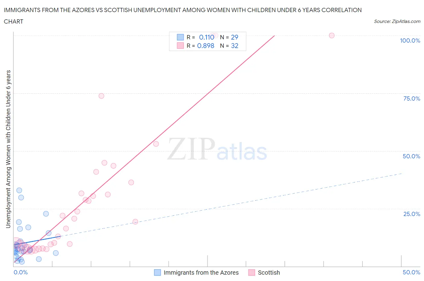 Immigrants from the Azores vs Scottish Unemployment Among Women with Children Under 6 years