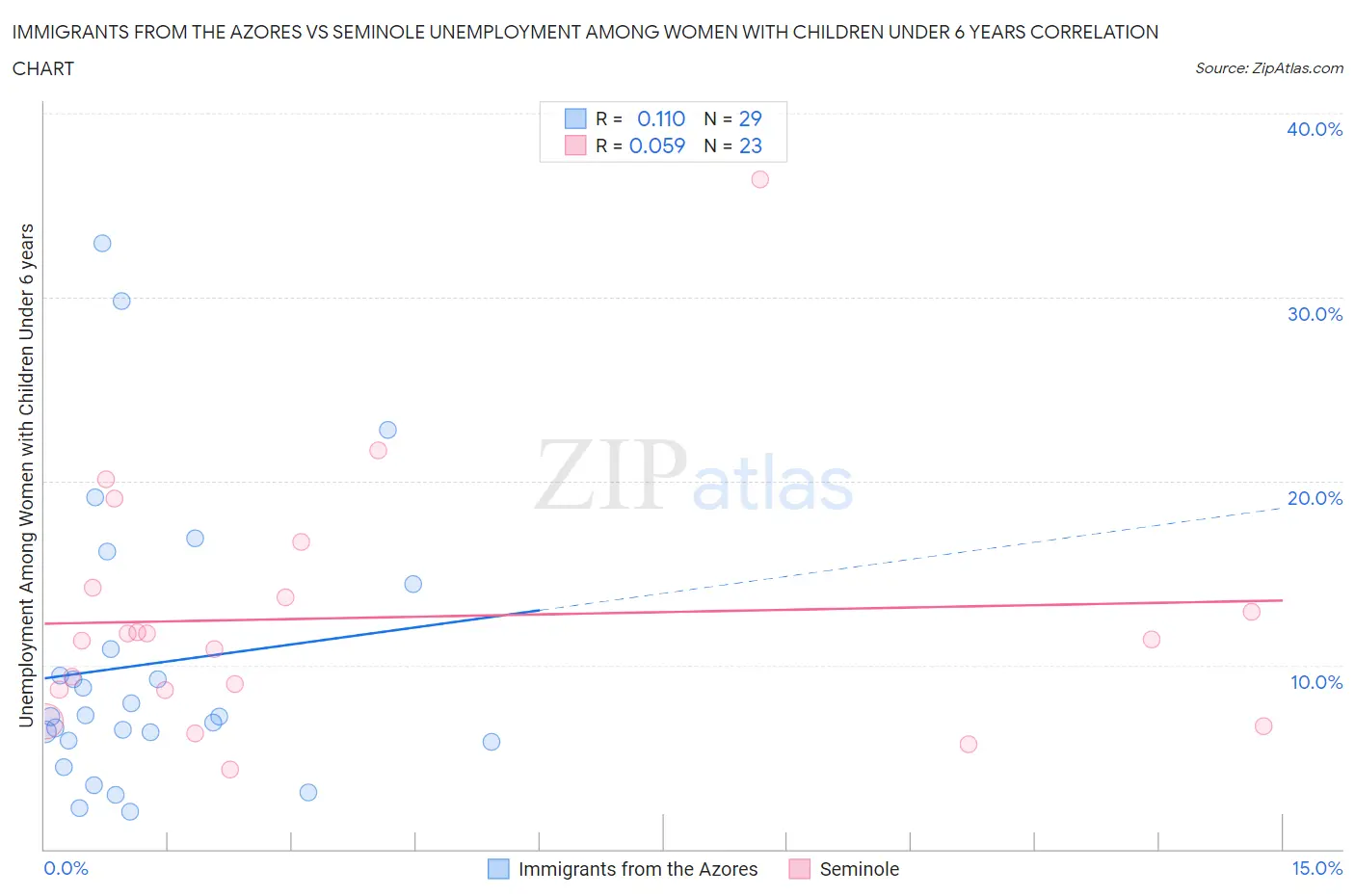 Immigrants from the Azores vs Seminole Unemployment Among Women with Children Under 6 years