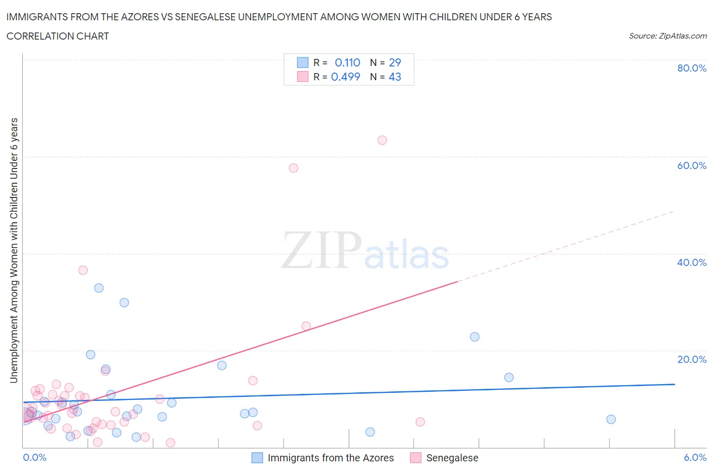 Immigrants from the Azores vs Senegalese Unemployment Among Women with Children Under 6 years