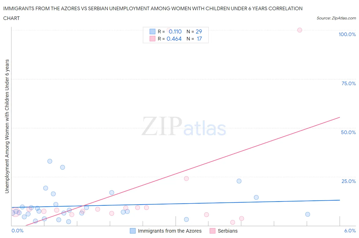 Immigrants from the Azores vs Serbian Unemployment Among Women with Children Under 6 years