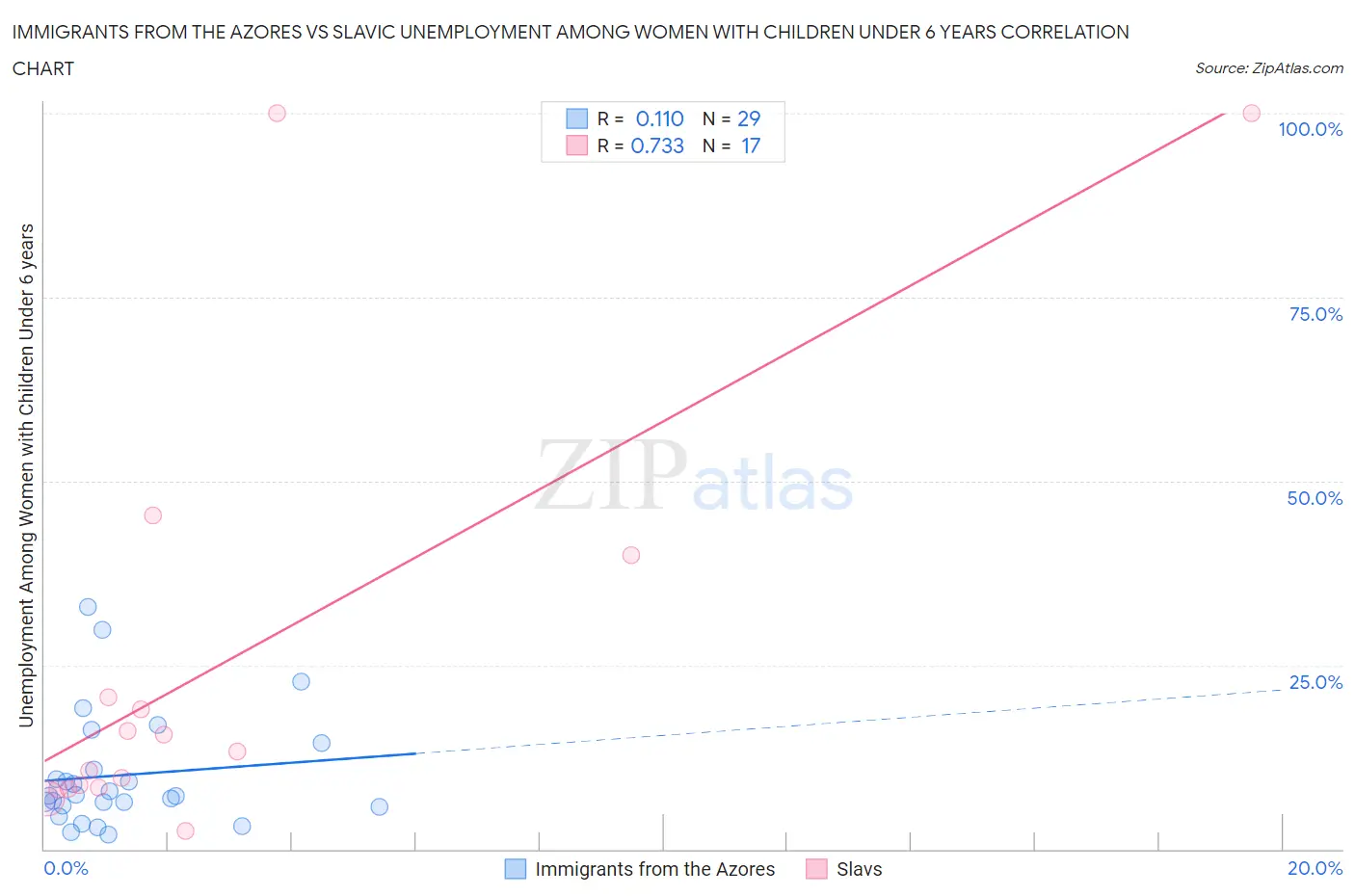 Immigrants from the Azores vs Slavic Unemployment Among Women with Children Under 6 years