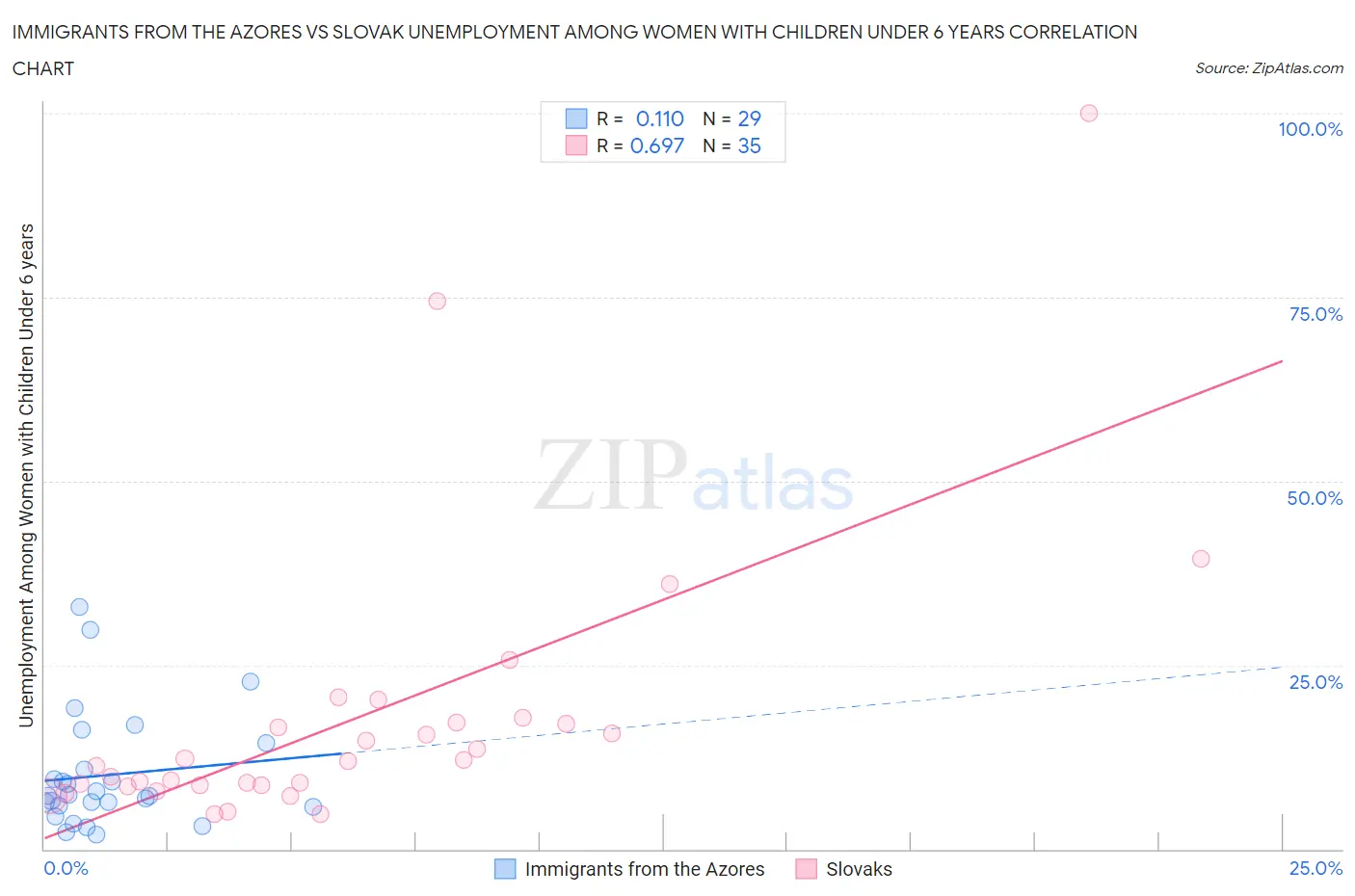 Immigrants from the Azores vs Slovak Unemployment Among Women with Children Under 6 years