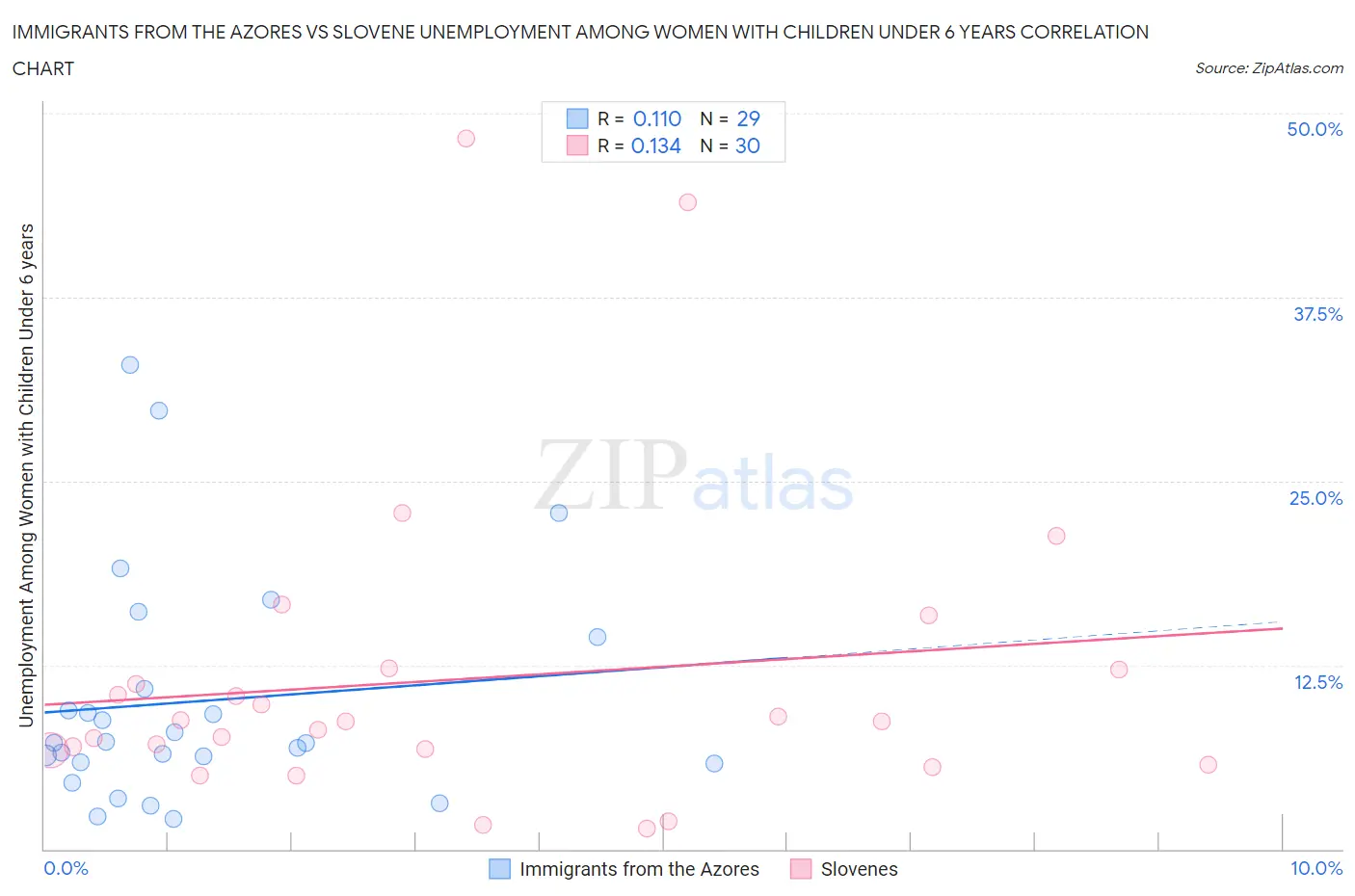 Immigrants from the Azores vs Slovene Unemployment Among Women with Children Under 6 years