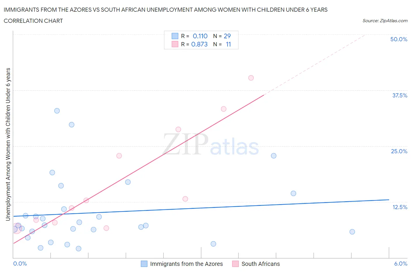 Immigrants from the Azores vs South African Unemployment Among Women with Children Under 6 years